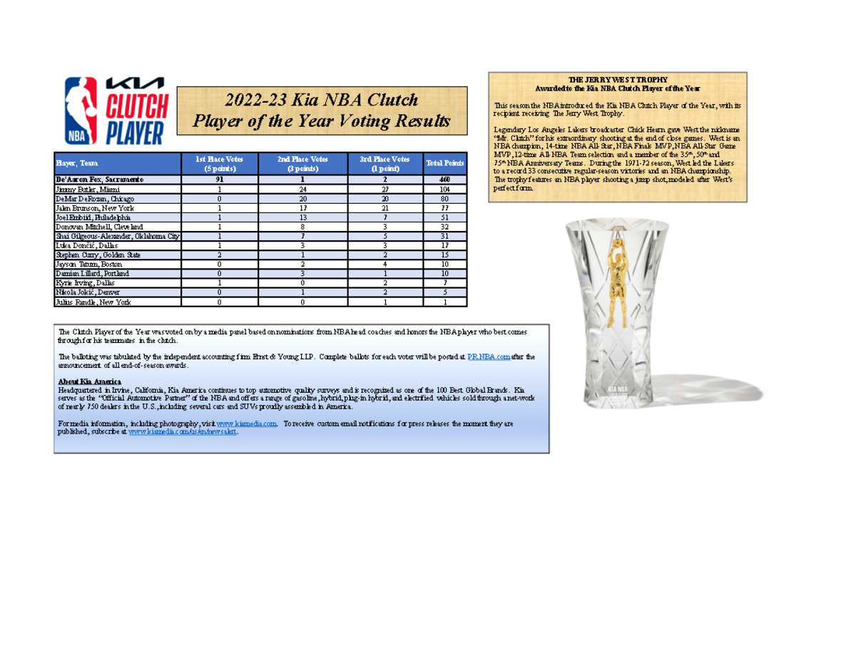 2022 23 Kia NBA Clutch Player of the Year Voting Results Legendary