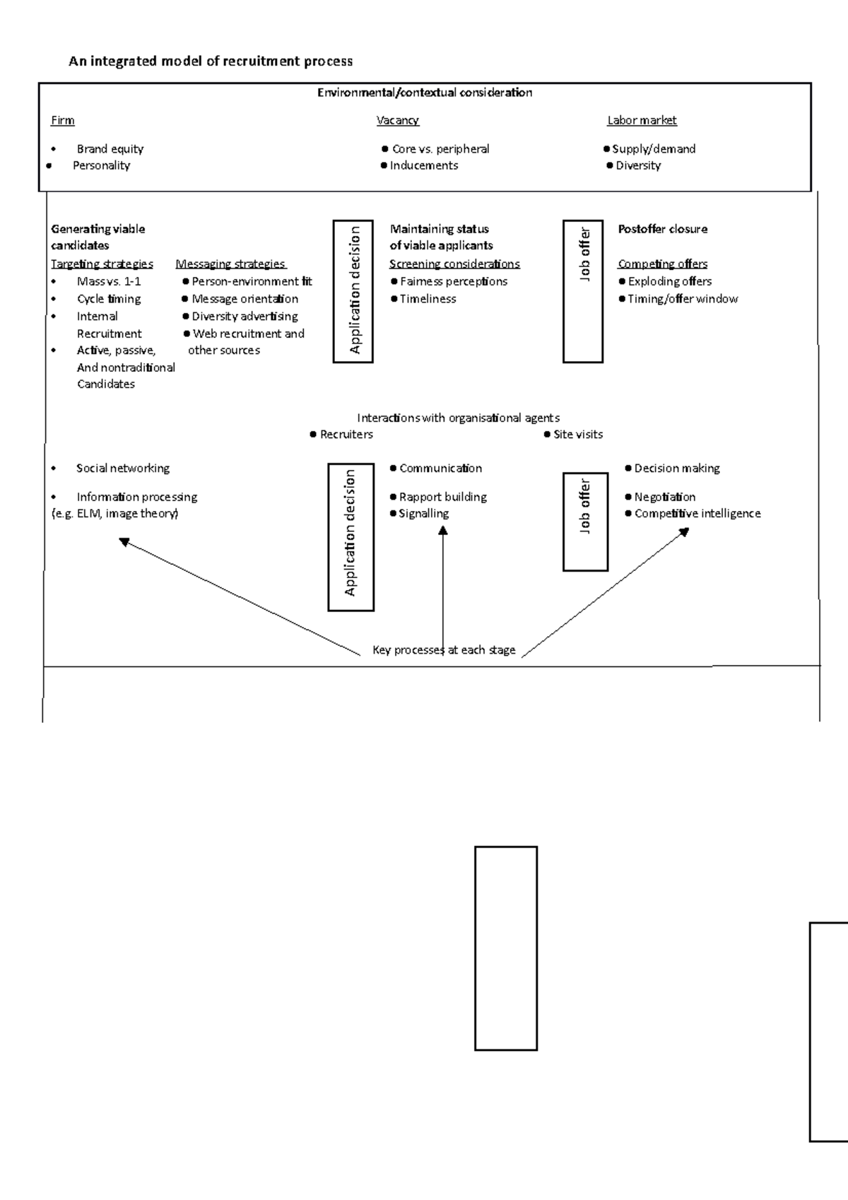 An integrated model of recruitment process-process to follow - iop4861 ...