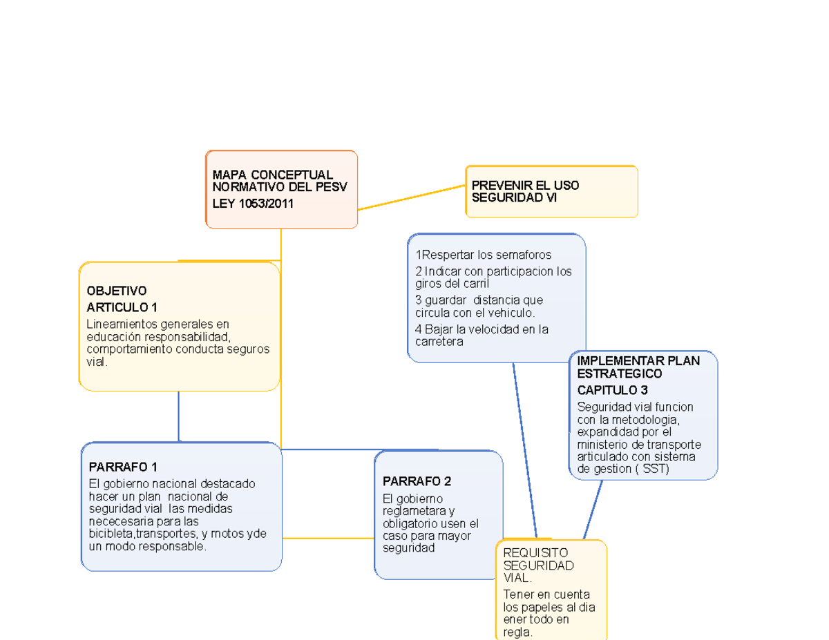 Mapa conceptual - un buen trabajo - MAPA CONCEPTUAL NORMATIVO DEL PESV ...