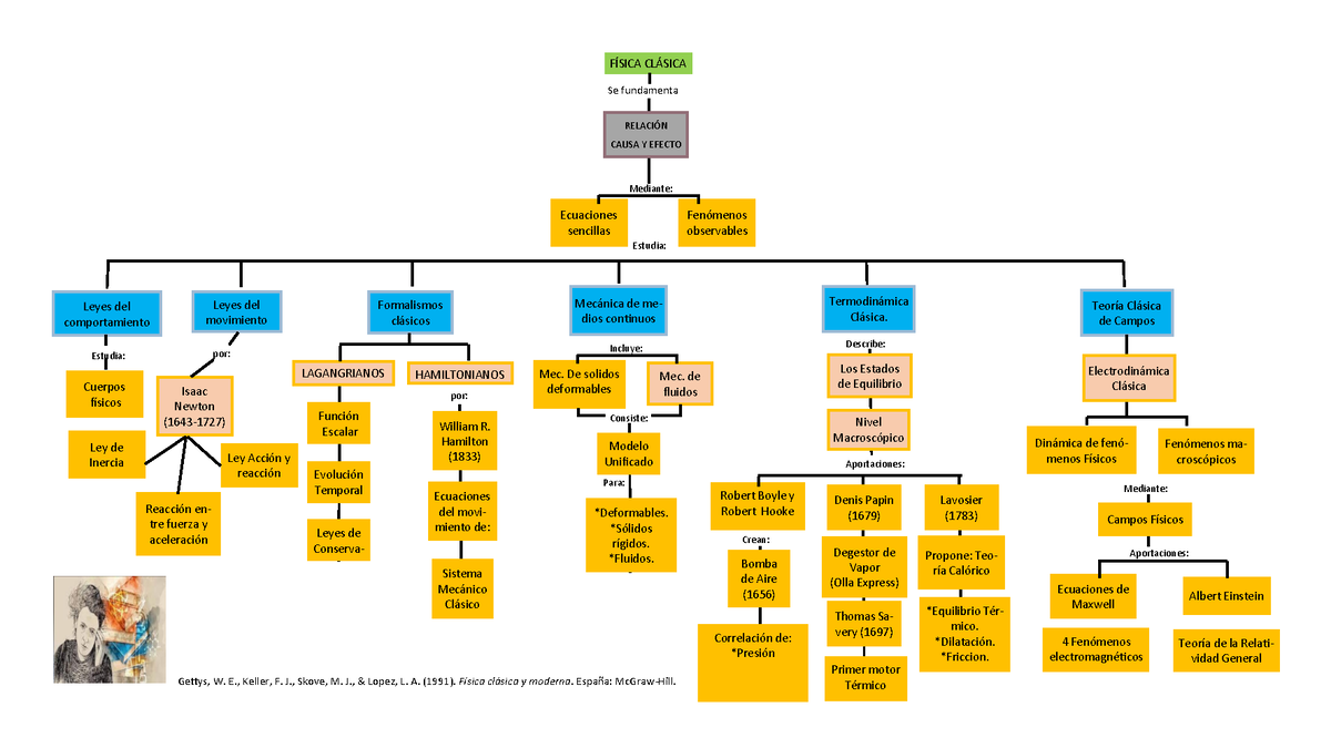 Mapa Conceptual De F Sica Cl Sica F Sica Cl Sica Relaci N Causa Y Efecto Se Fundamenta Estudia