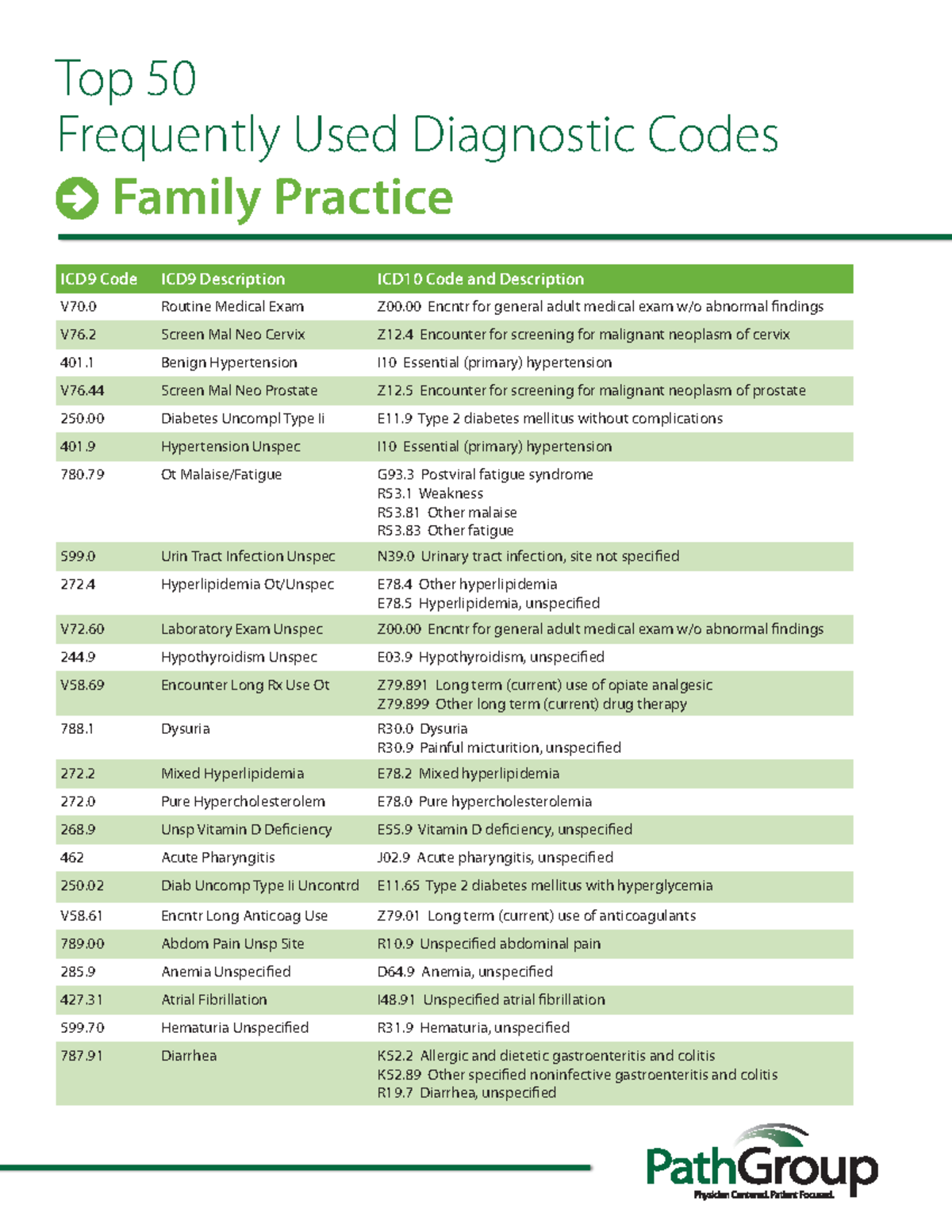 Family Practice Internal Medicine Cheat Sheet - Top 50 Frequently Used ...