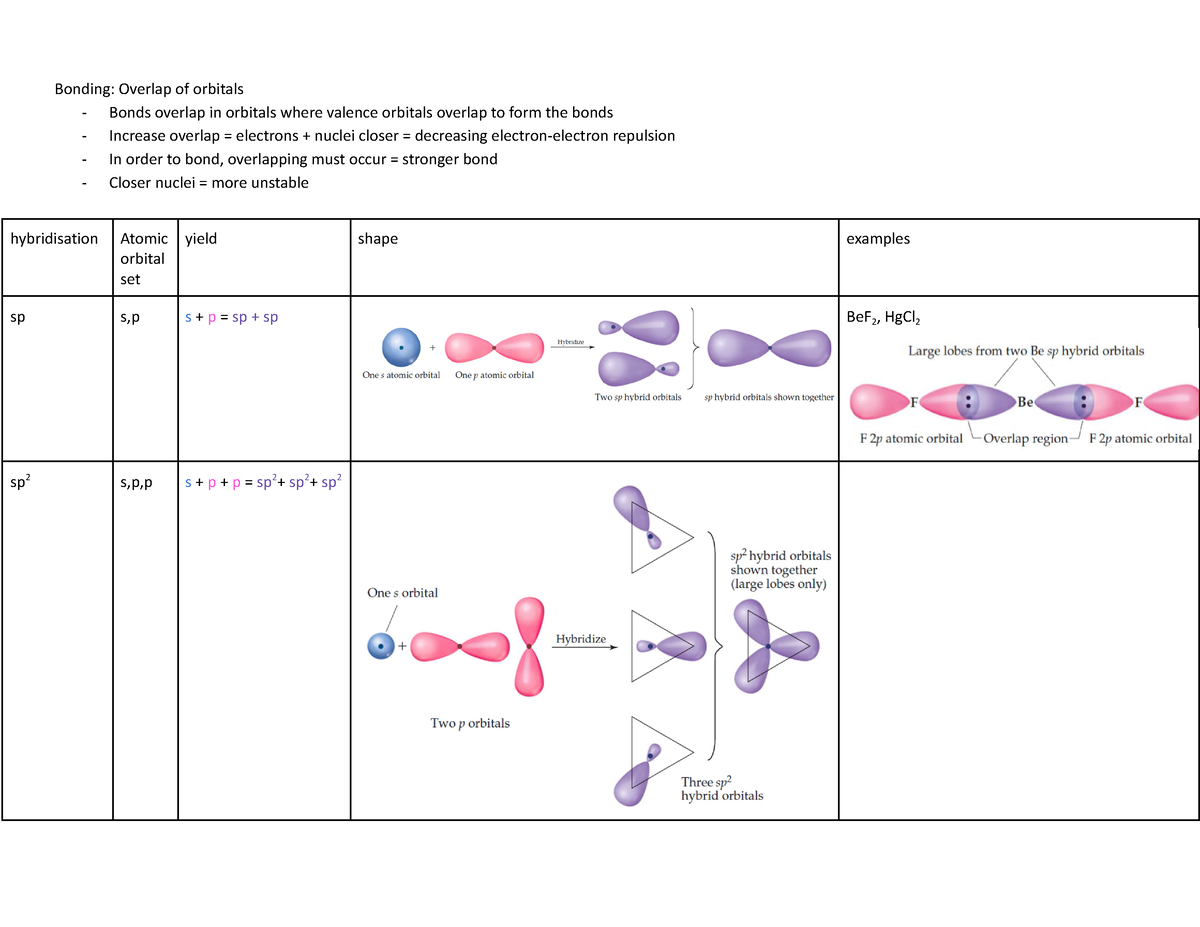 Hybridisation Notes - Bonding: Overlap of orbitals - Bonds overlap in ...