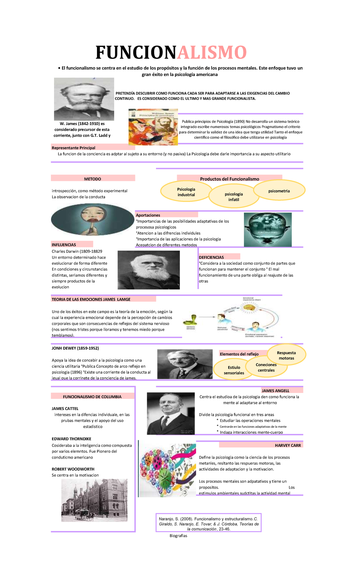 Infografias de Funcionalismo y Estructuralismo FUNCIONALISMO El