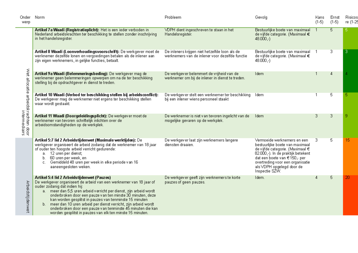 Juridische Audit - Risico analyse volledig - Onder werp Wet allocatie ...