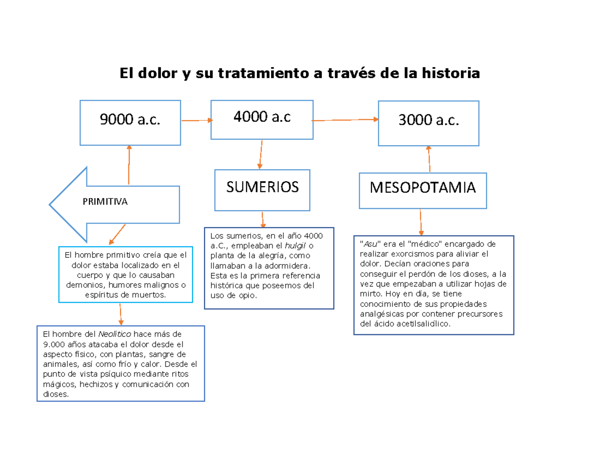 Linea DEL Tiempo El dolor y su tratamiento a través de la historia - El ...