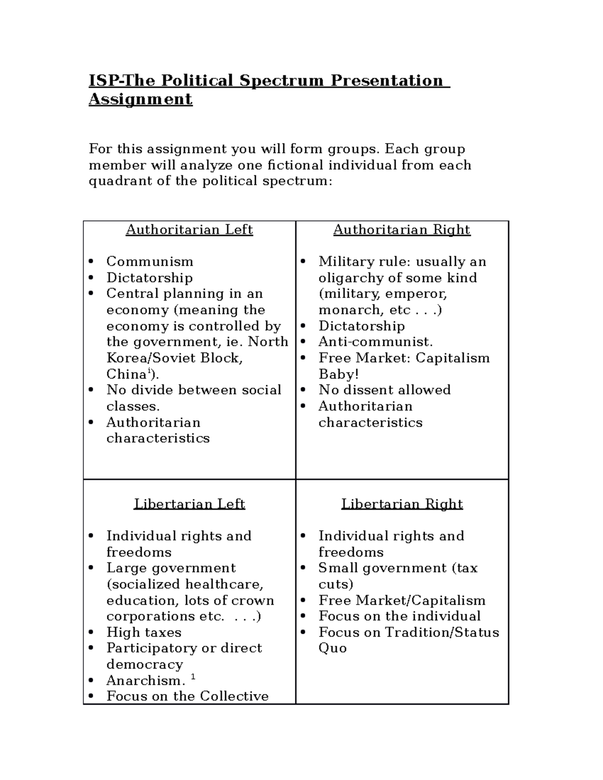 Political Spectrum Presentation Assignment P3 2022 Isp The