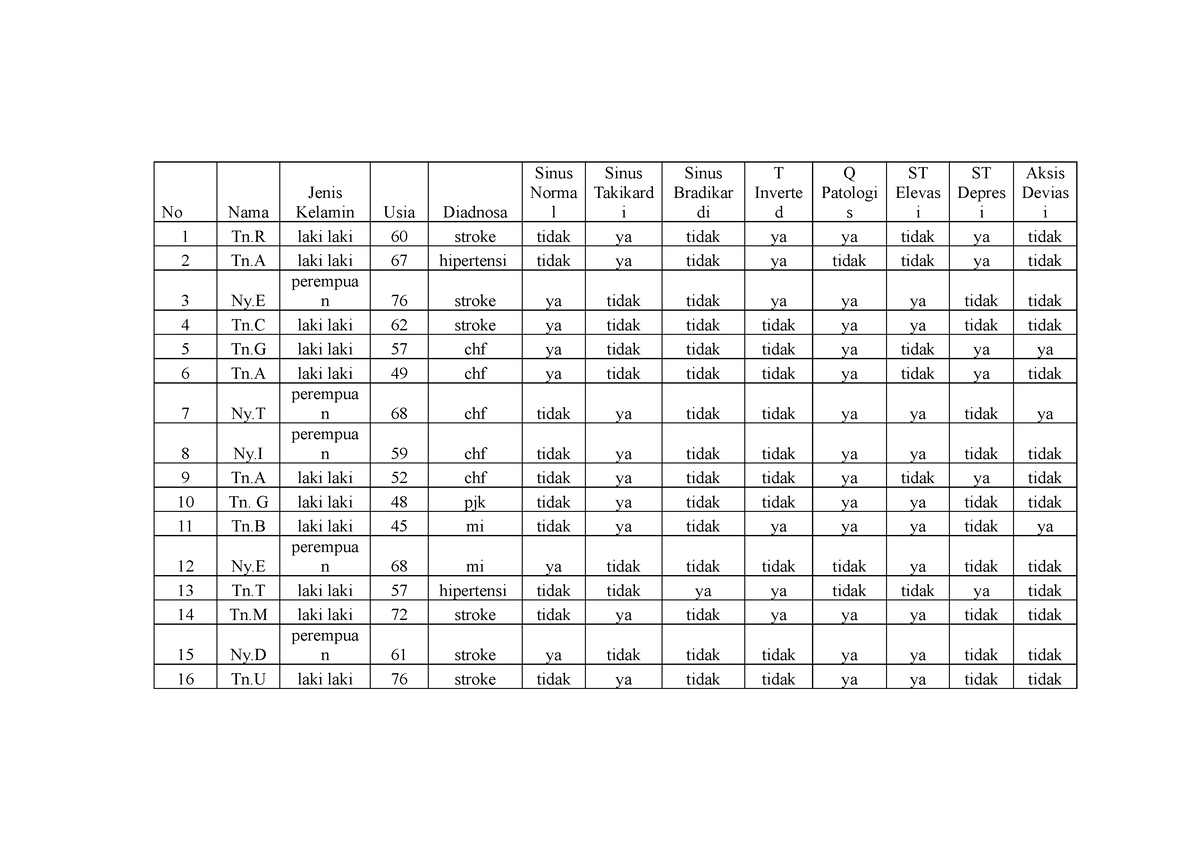 Master Tabel No Nama Jenis Kelamin Usia Diadnosa Sinus Norma L Sinus