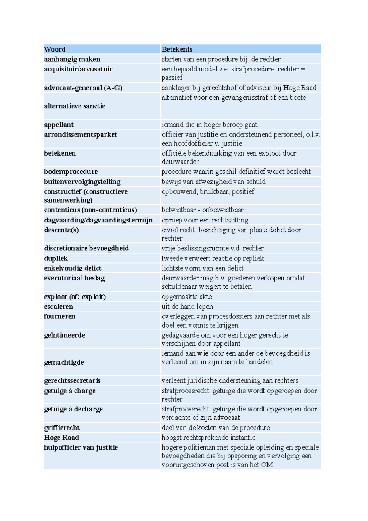 Juridische woordenlijst Woord Betekenis aanhangig maken starten van