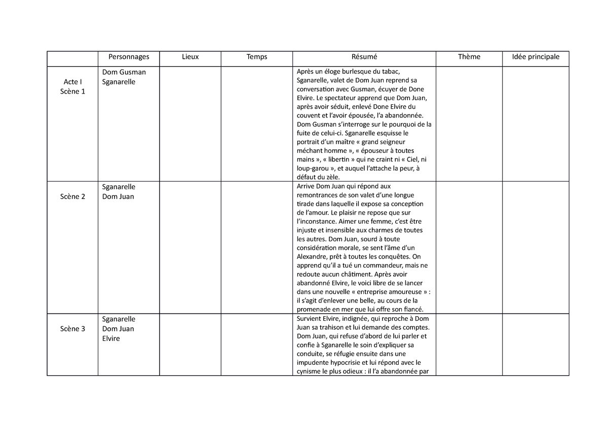 Dom Juan  Résumé  Personnages Lieux Temps Résumé Thème Idée