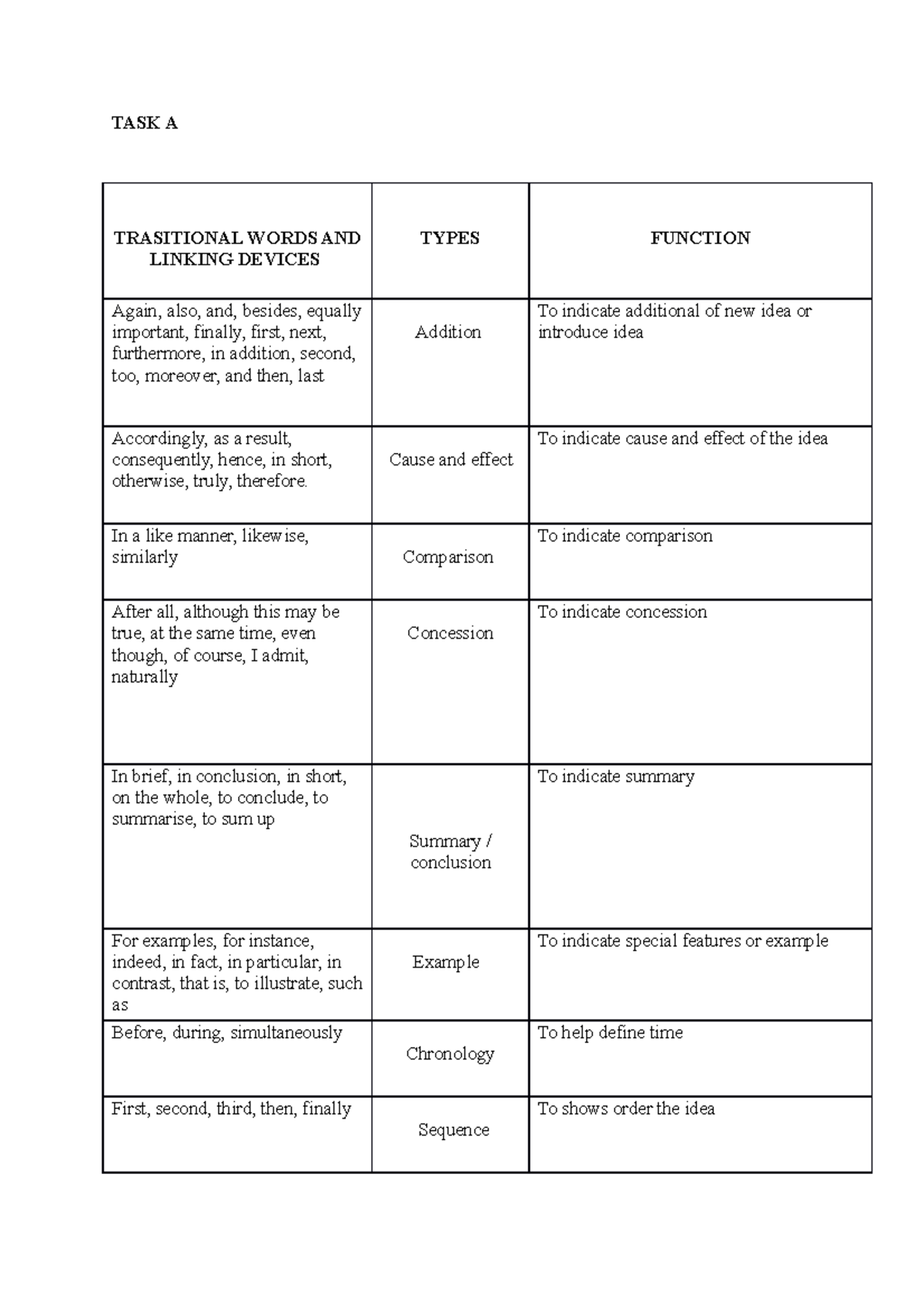 TASK A - AMAZING - TASK A TRASITIONAL WORDS AND LINKING DEVICES TYPES ...