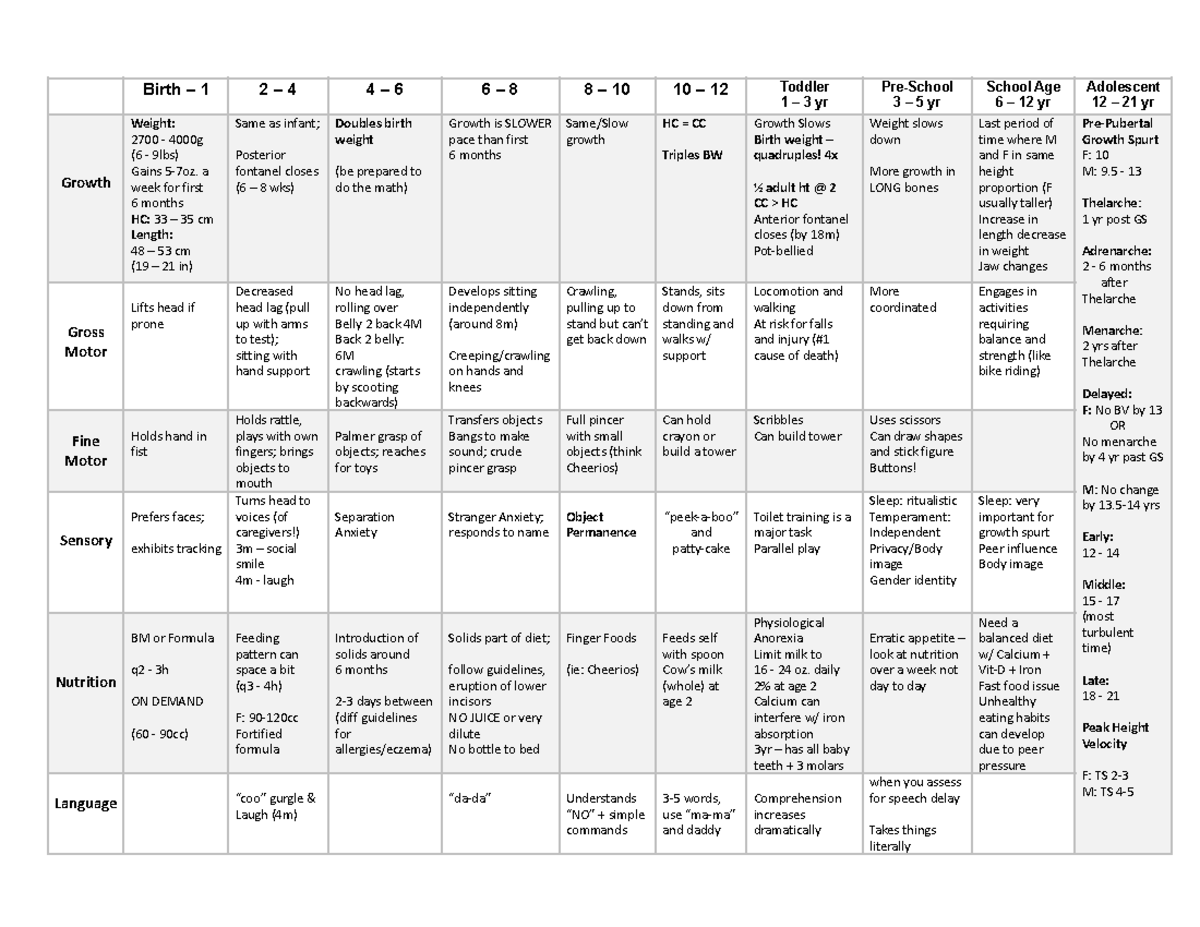 PEDS Growth Development Chart - Birth – 1 2 – 4 4 – 6 6 – 8 8 – 10 10 ...