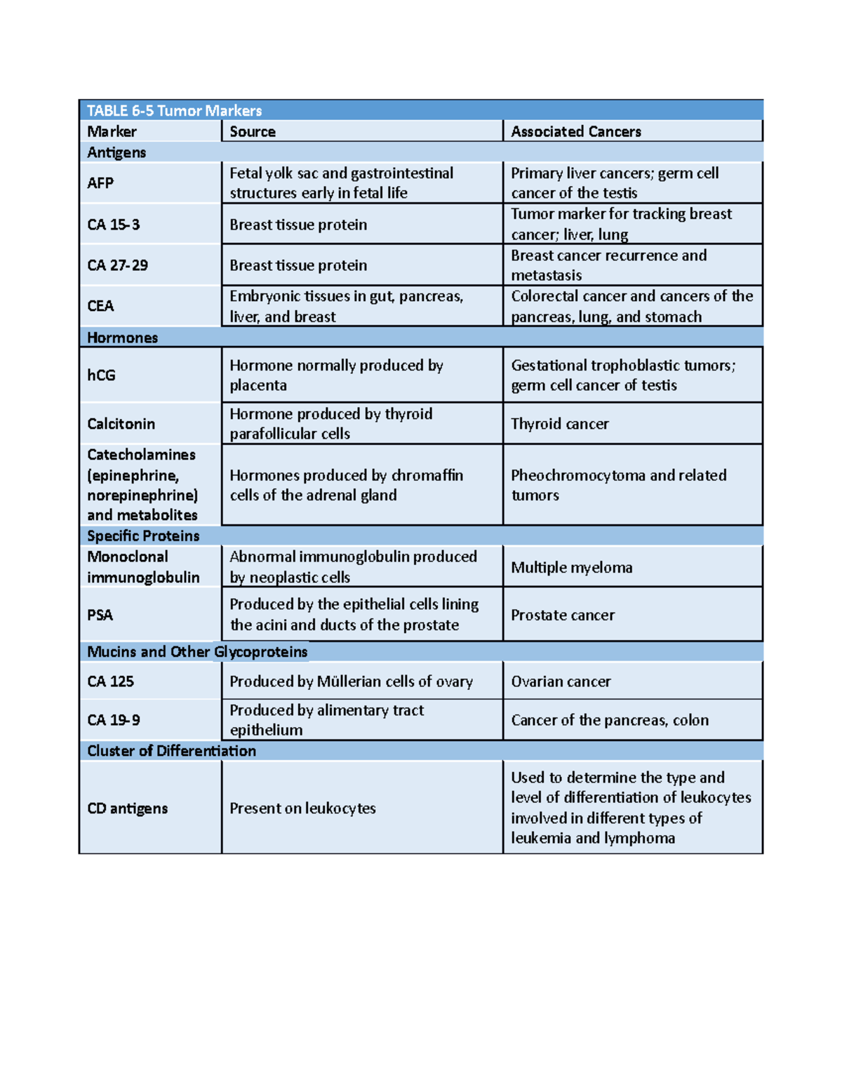 Tumor Marker Table - TABLE 6-5 Tumor Markers Marker Source Associated ...