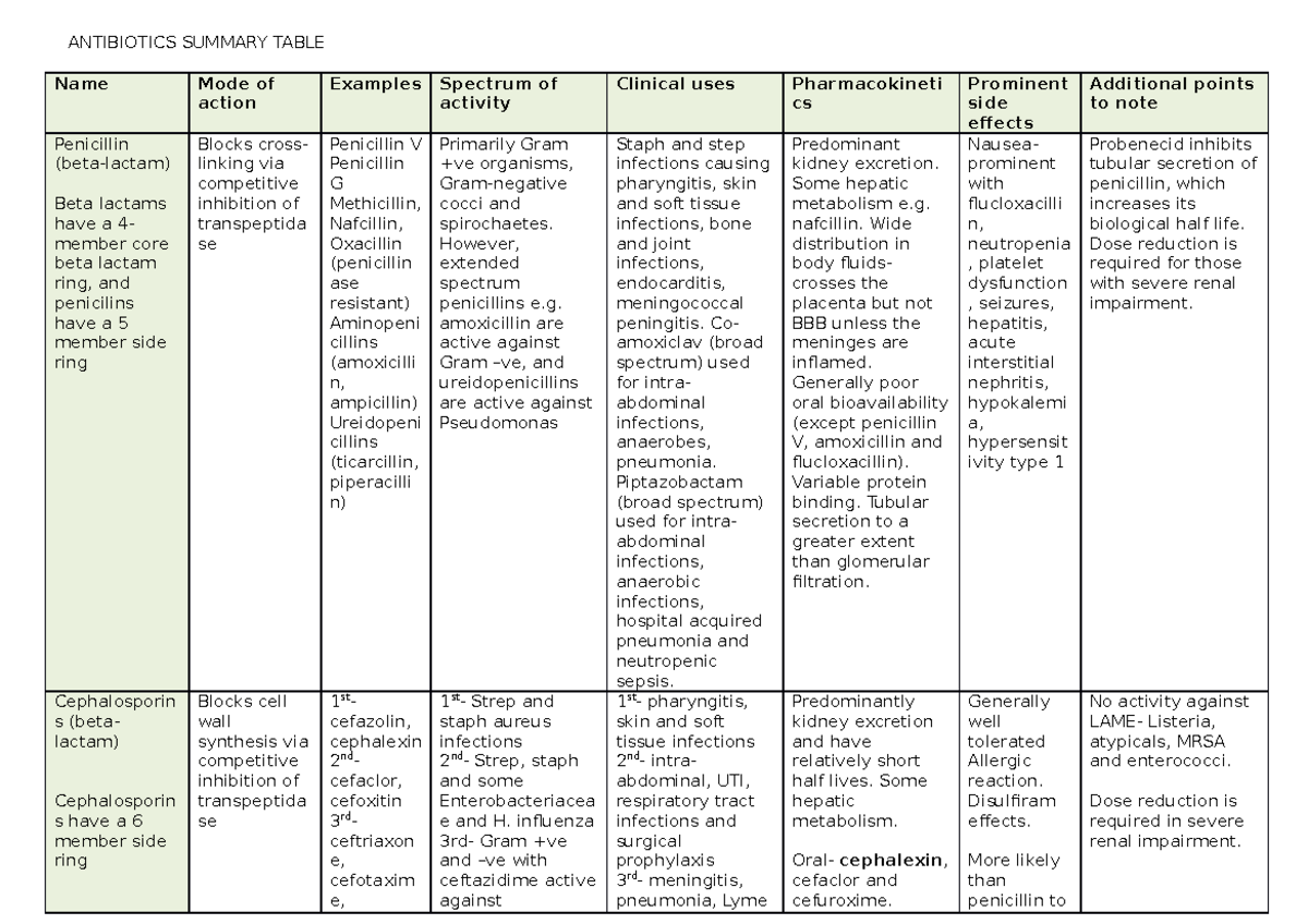 Antibiotics Summary Important list of antibacterial/antibiotic