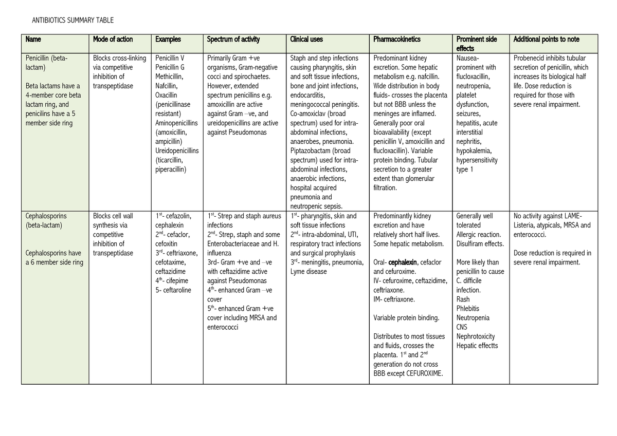 Antibiotics Summary - Important list of antibacterial/antibiotic