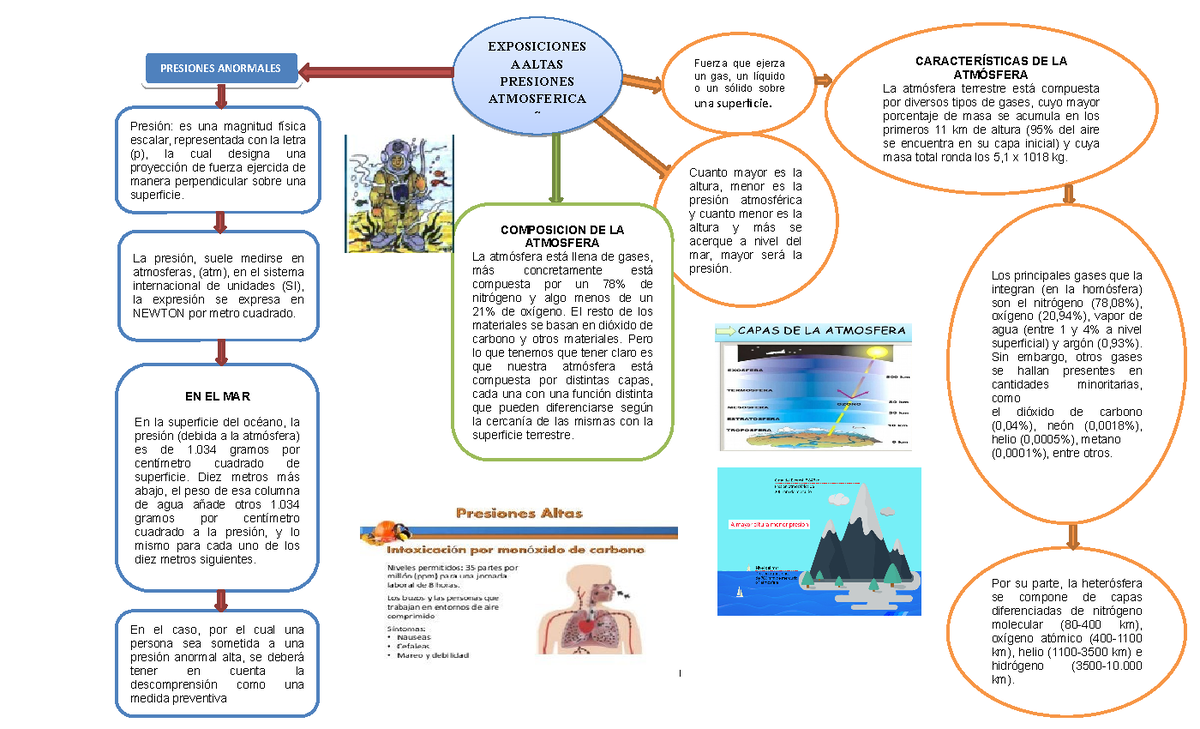 MAPA Mental Exposicion A Altas Presiones - EXPOSICIONES A ALTAS PRESIONES  ATMOSFERICA S Por su - Studocu