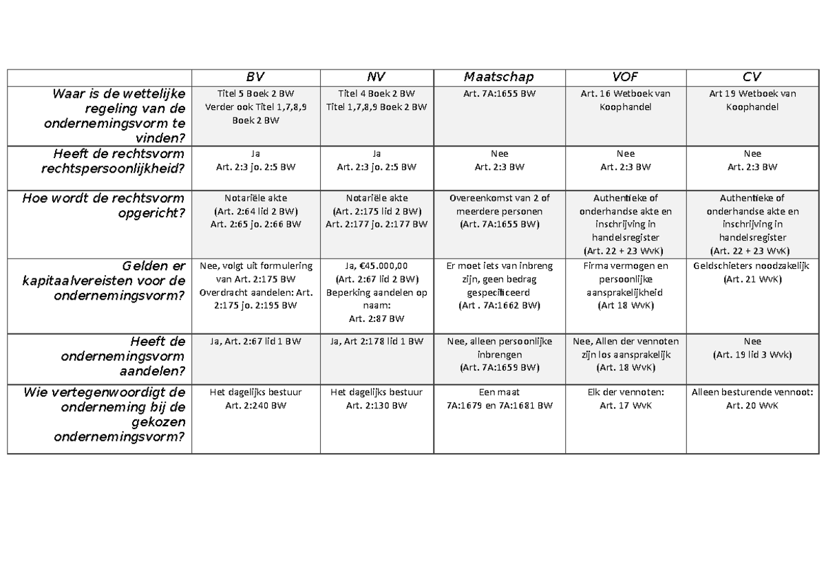 Bv Nv Cv Vo F Tabel - Bv Nv Maatschap Vof Cv Titel 5 Boek 2 Bw Verder Ook  Titel 1,7,8,9 Boek 2 Bw - Studeersnel