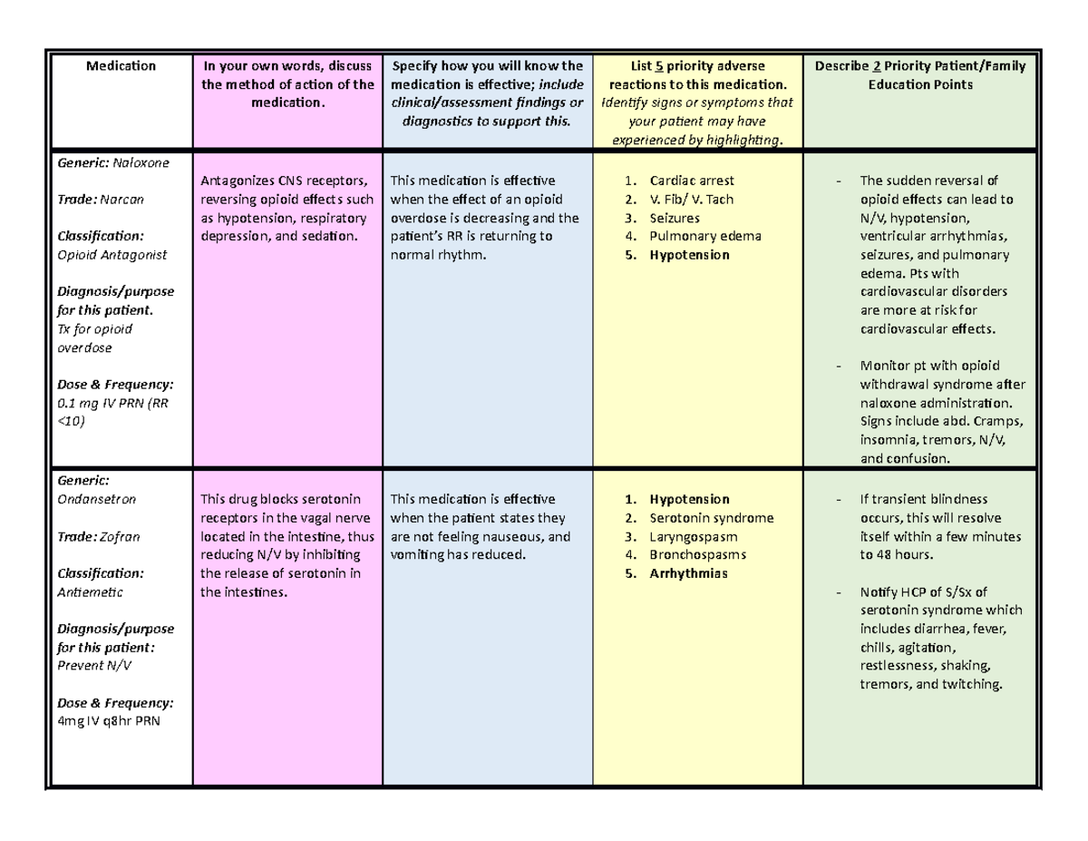 Medication List Medication In your own words, discuss the method of