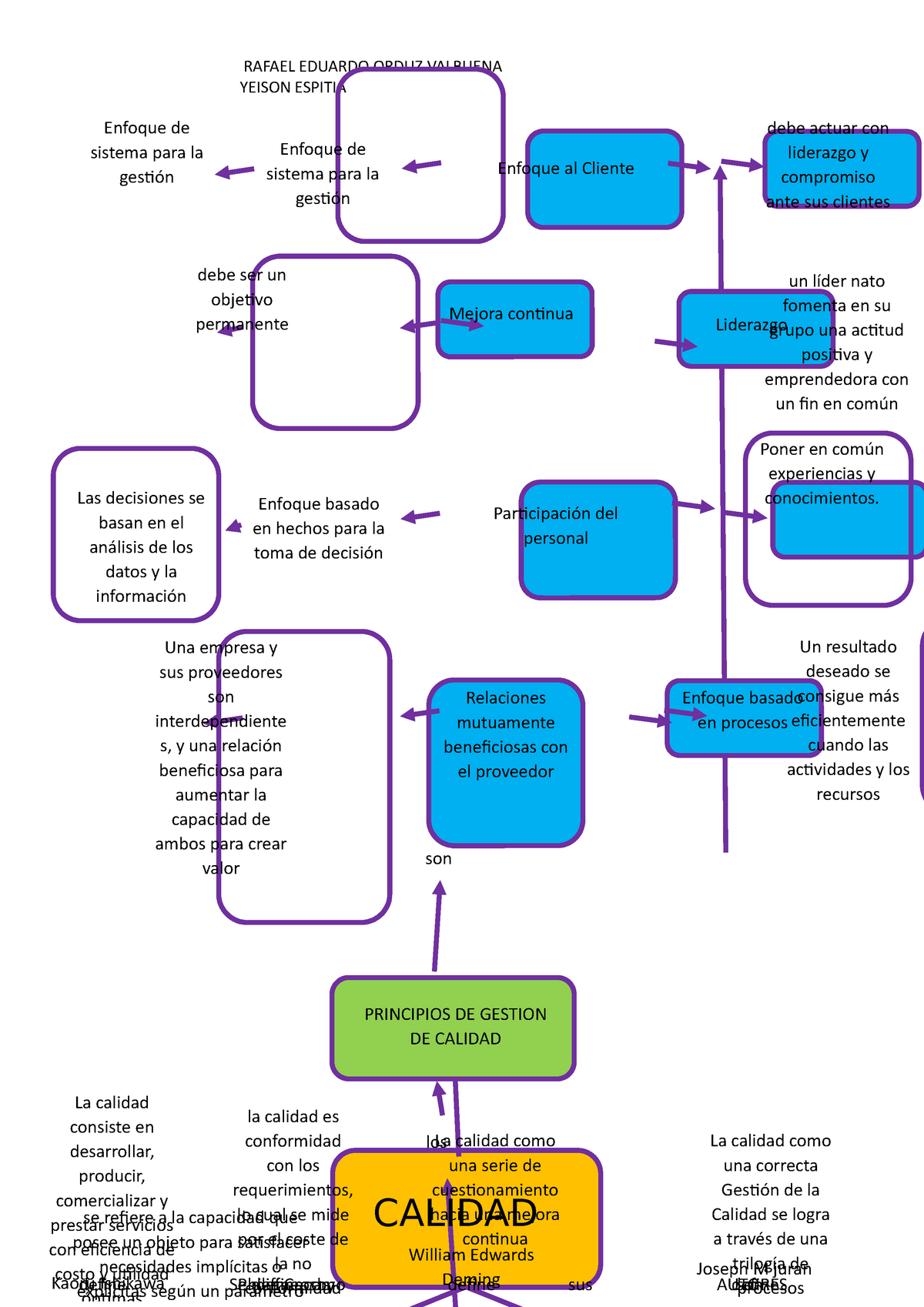 Mapa Conceptual Calidad Y Normas Tecnicas Rafael Eduardo Orduz Valbuena Yeison Espitia Enfoque 5056