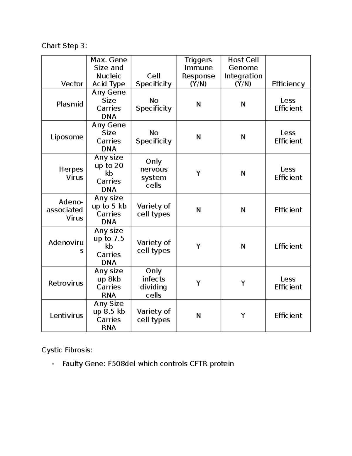 2-2-1-gene-therapy-for-medical-interventions-pltw-chart-step-3