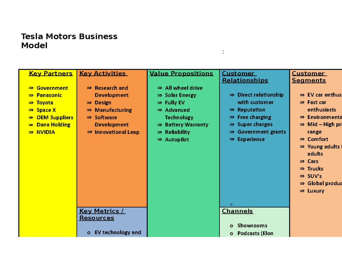 Tesla Motors BMC - n/a - Tesla Motors Business Model : Key Partners ...