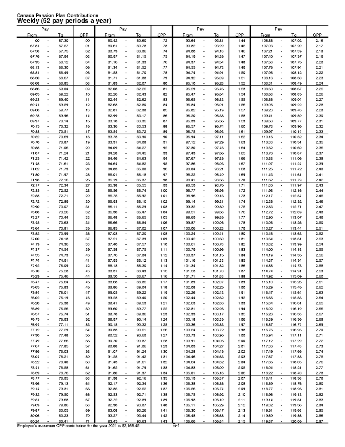 CPP Weekly Tax Tables 2021 Weekly (52 pay periods a year) Pay Pay Pay