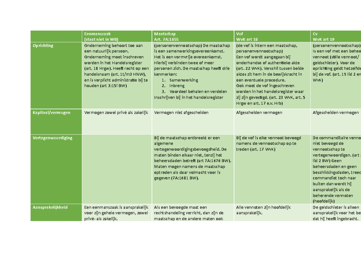 Tabel h2 ondernemingsrecht - Eenmanszaak (staat niet in WB) Maatschap