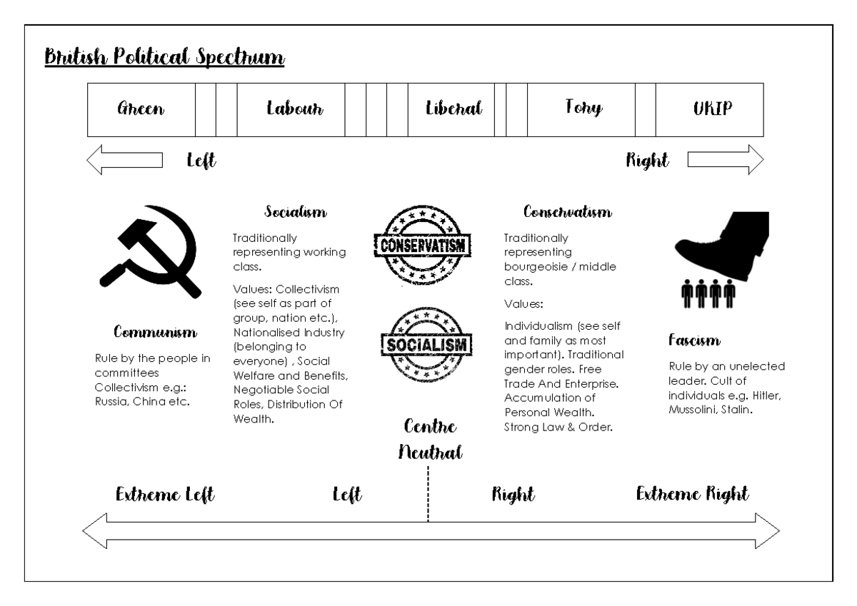 Political Spectrum Diagram British Political Spectrum Green Labour