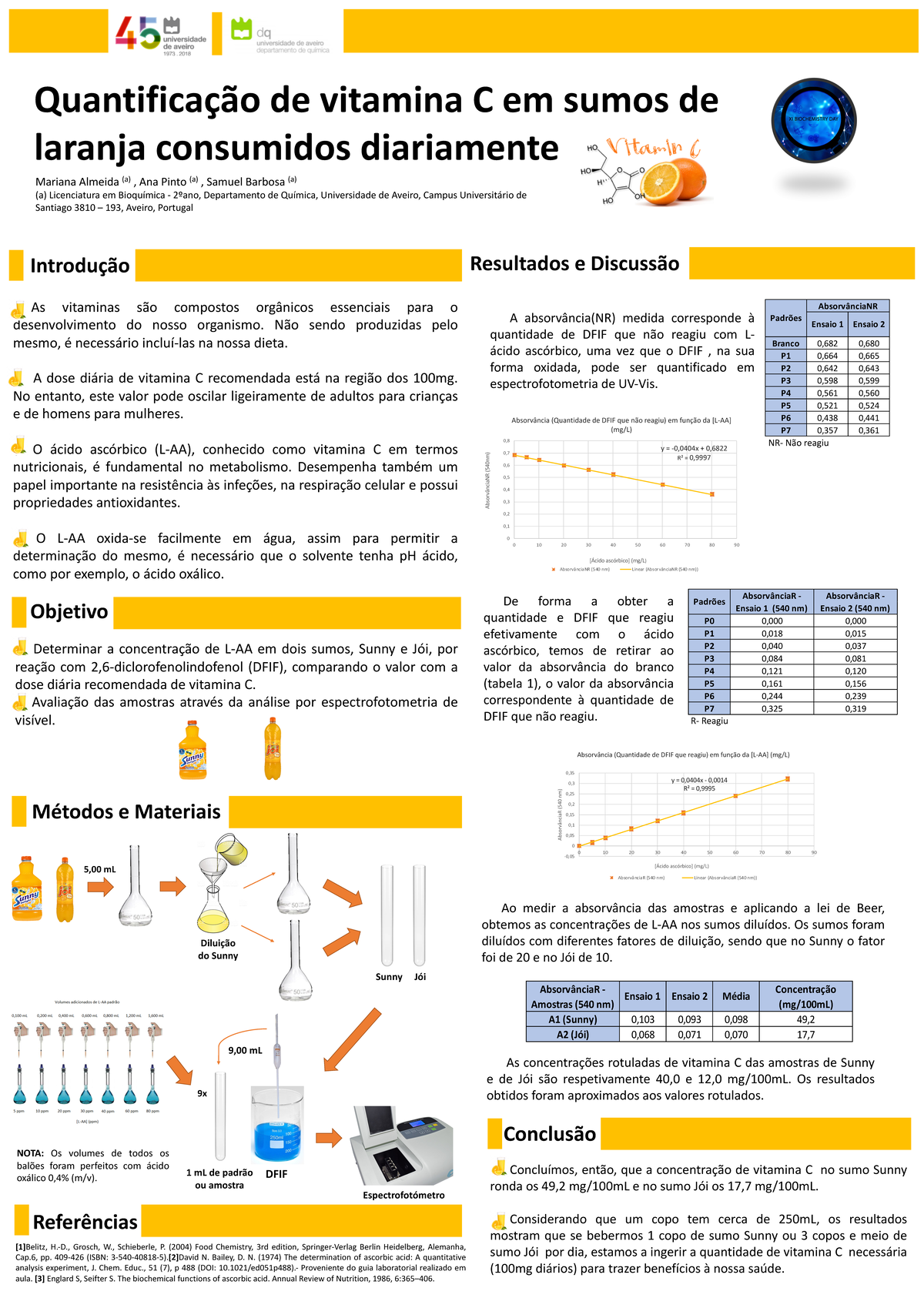 T5 G4 Póster Vitamina C Grupo 4 P5 - Quantificação de vitamina C em ...