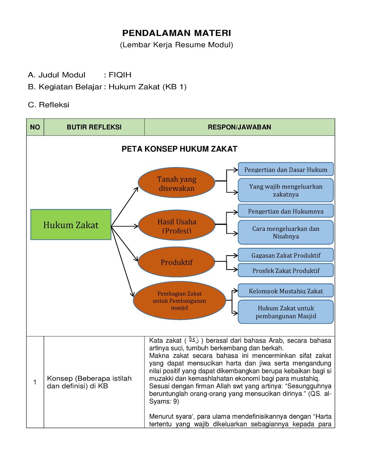 LK- Resume KB 1 - Thanks - PENDALAMAN MATERI (Lembar Kerja Resume Modul ...