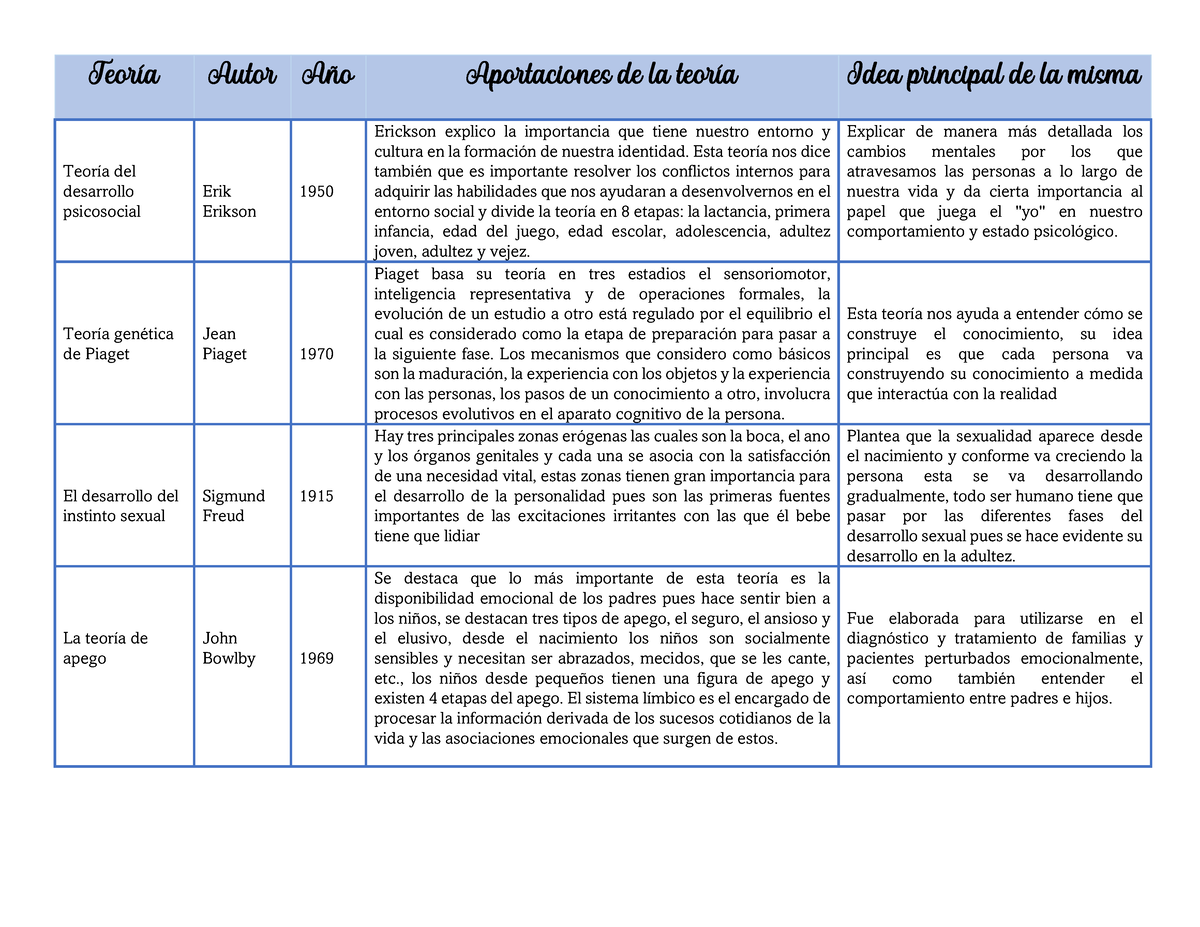 Cuadro comparativo de teorias Teor a Autor A o Aportaciones de