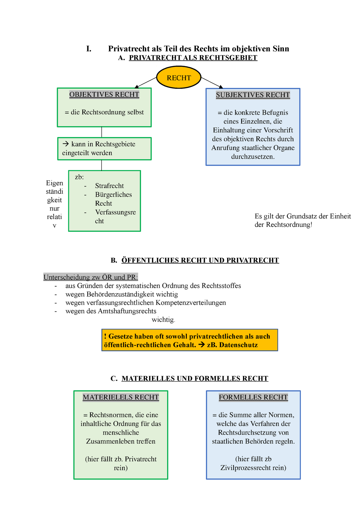 Privatrecht Zusammenfassung - I. Privatrecht Als Teil Des Rechts Im ...