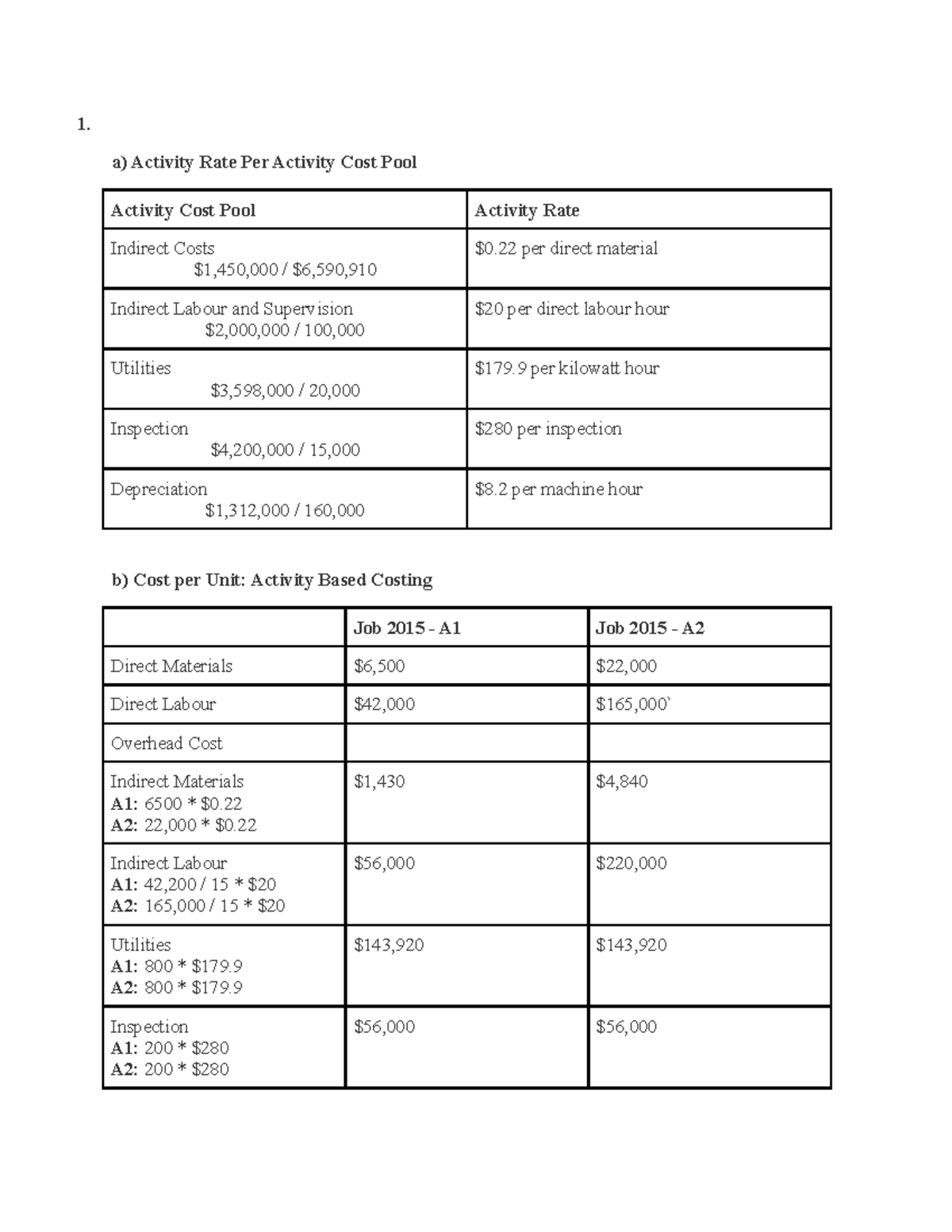 Case Assignment ACCT2550 1. a) Activity Rate Per Activity Cost Pool