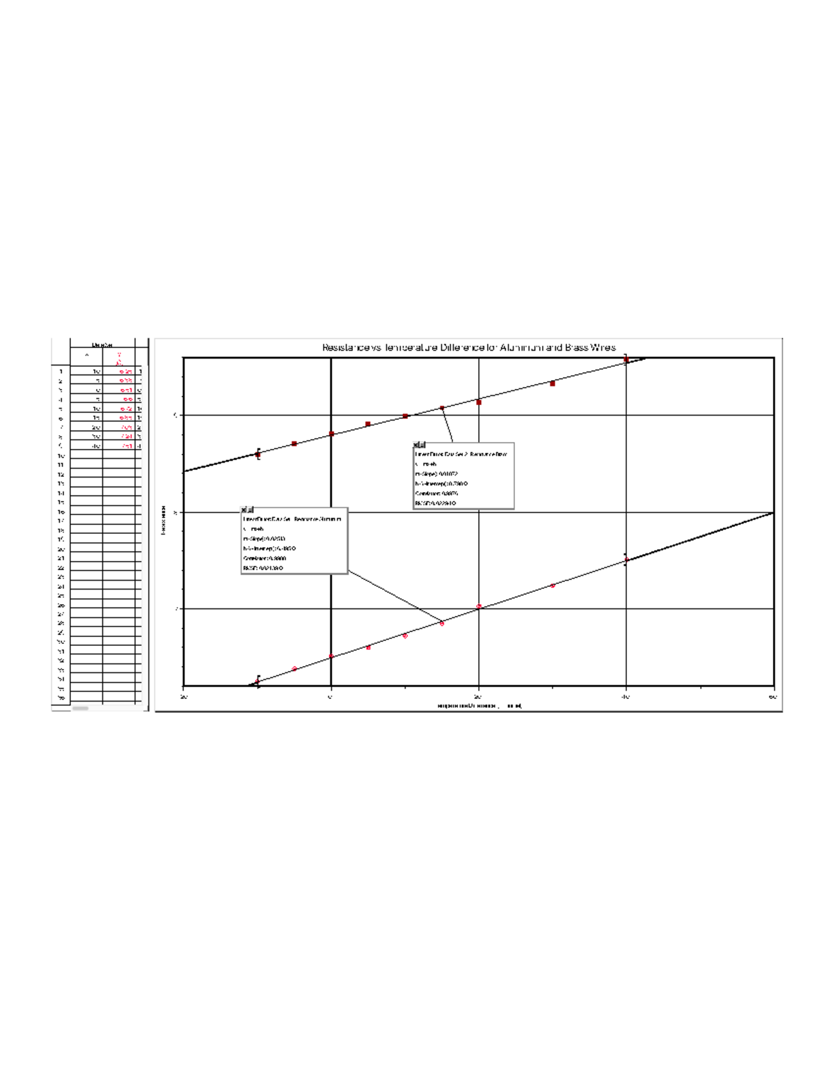 PHY1122 Resistance vs Temp LAB GRAPH - Data Set x y Temperature ...