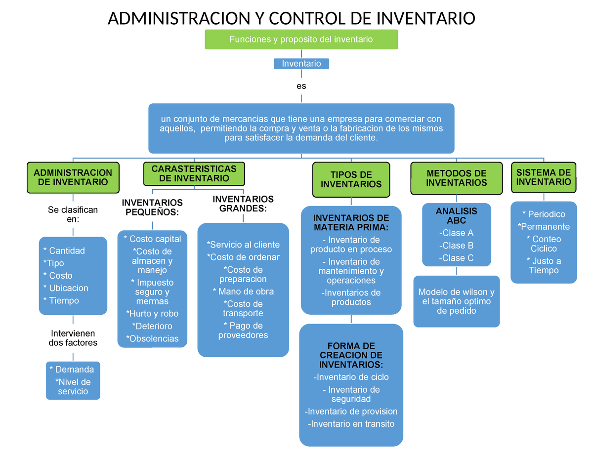 Mapa Conceptual De Admin De Control Inventario Funciones Y Proposito Del Inventario Inventario 7166