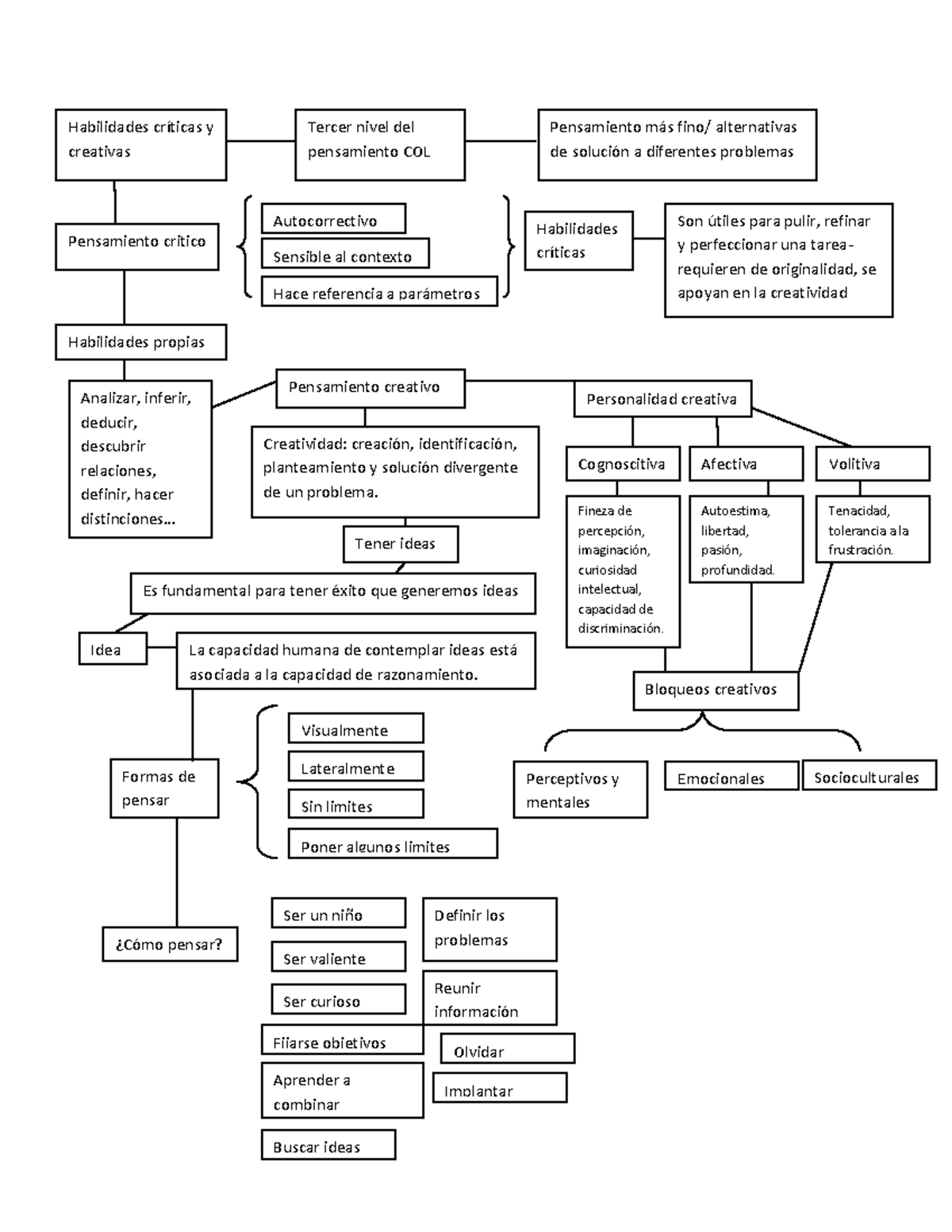 Mapa de las Habilidades criticas y creativas - Warning: TT: undefined  function: 32 Warning: TT: - Studocu