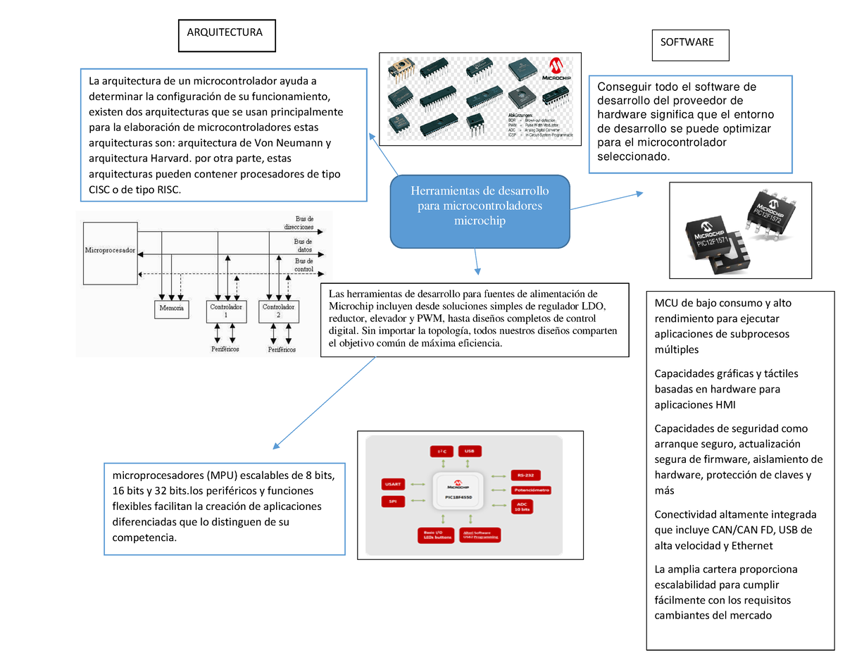 MAPA Mental - Herramientas de desarrollo para microcontroladores microchip  Las herramientas de - Studocu