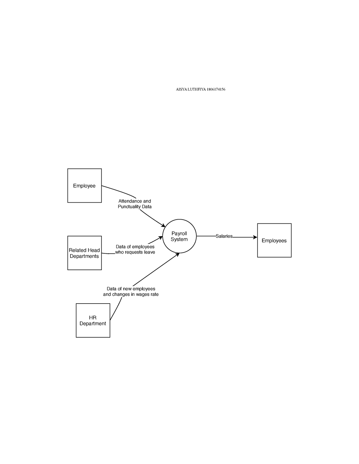 Diagram for task 1 in - Payroll System Employee Related Head ...