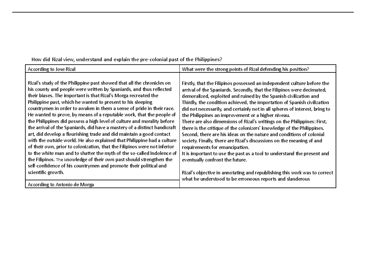 05 activity 2 RLW - Lecture Notes - How did Rizal view, understand and ...