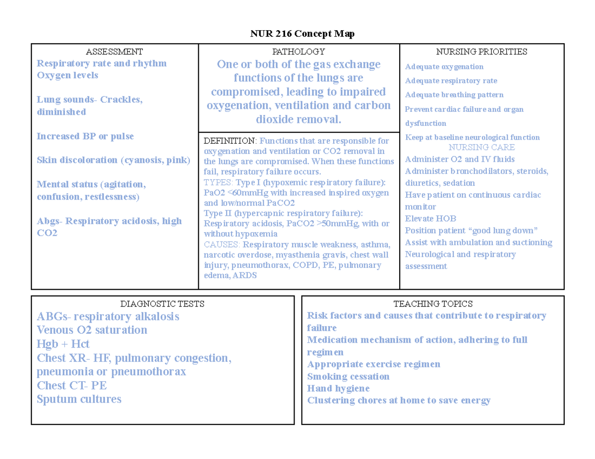 Nur216 Respfailure Concept Map - NUR 216 Concept Map ASSESSMENT ...