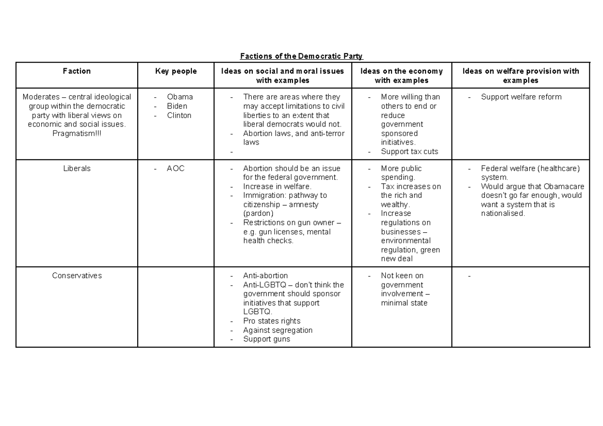 Factions of the Democratic Party Factions of the Democratic Party