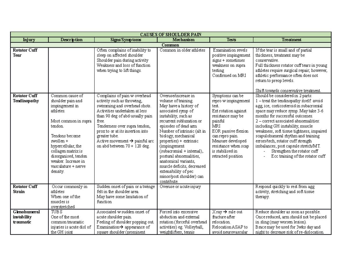 Table for shoulder - CAUSES OF SHOULDER PAIN Injury Description Signs ...