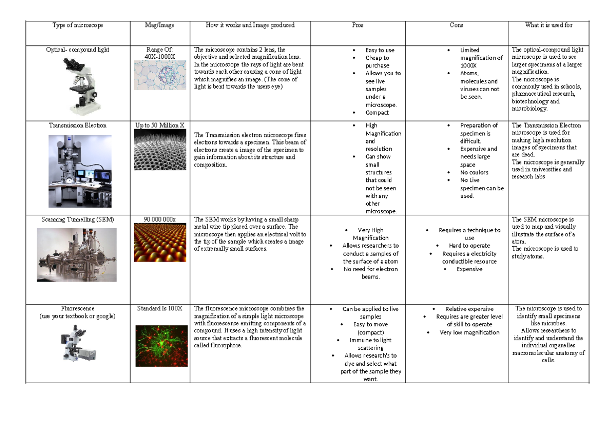 Type of microscope - In the microscope the rays of light are bent ...