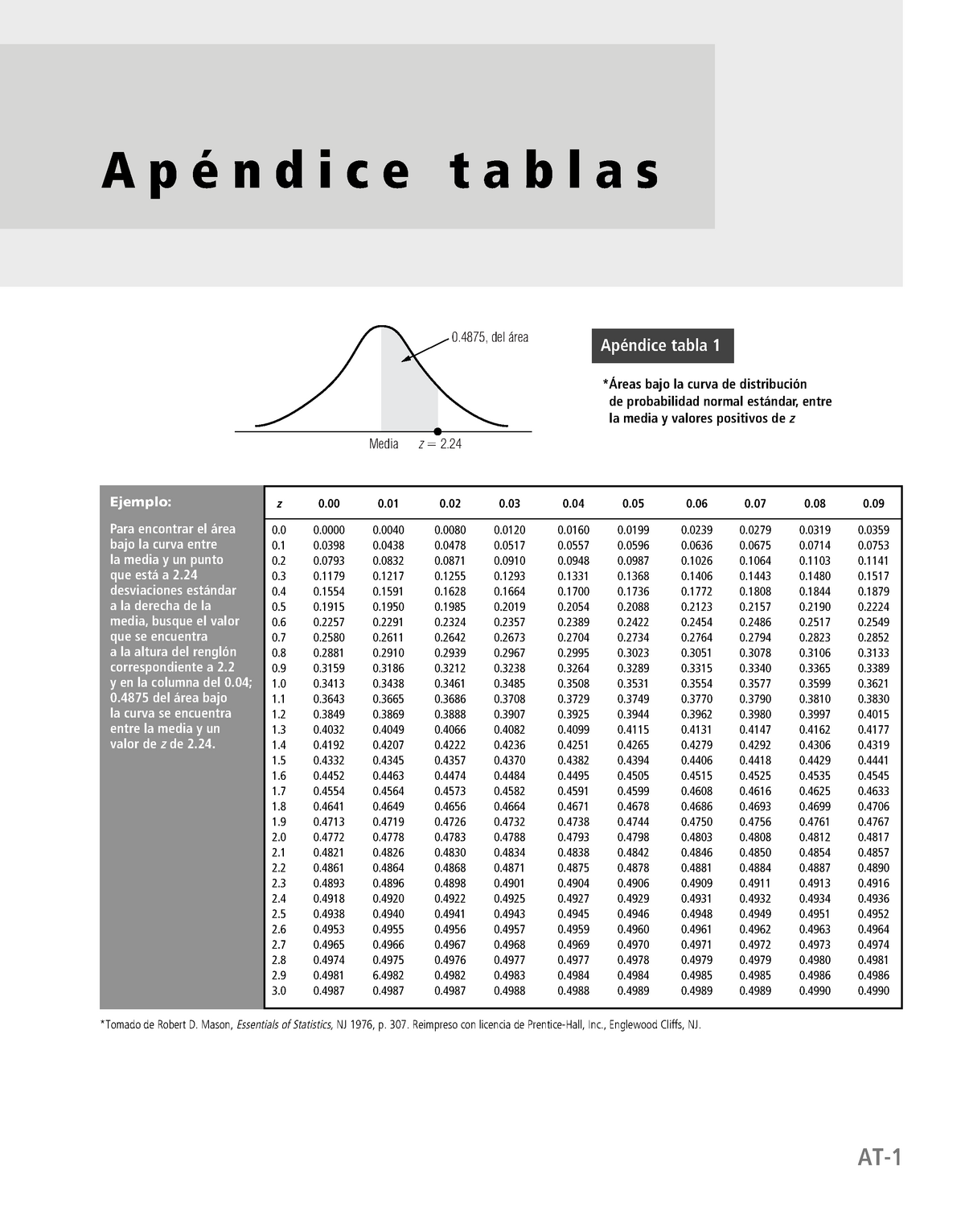 Tabla Para Distribuci N Normal Ap Ndice Tablas At Ap Ndice Tabla