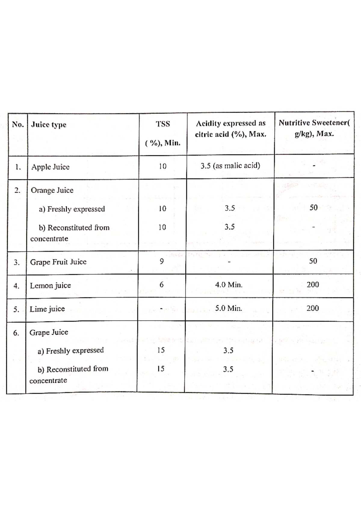 Fssai specifications of various fruit juices Btech dairy technology