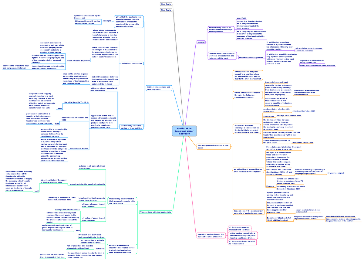 Conflict of interest MM - Main Topic Main Topic a) indirect transaction ...