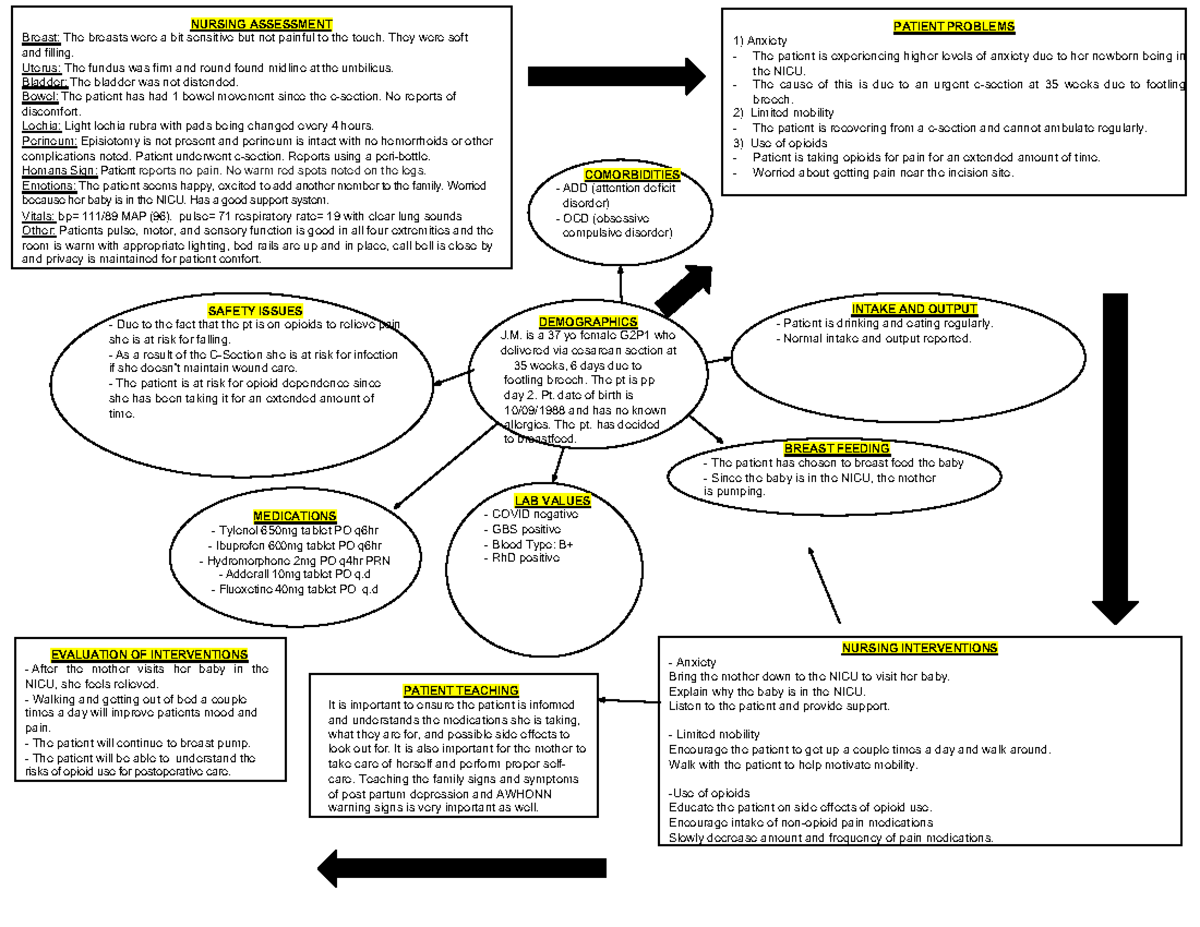 Mom concept map - DEMOGRAPHICS J. is a 37 yo female G2P1 who delivered ...