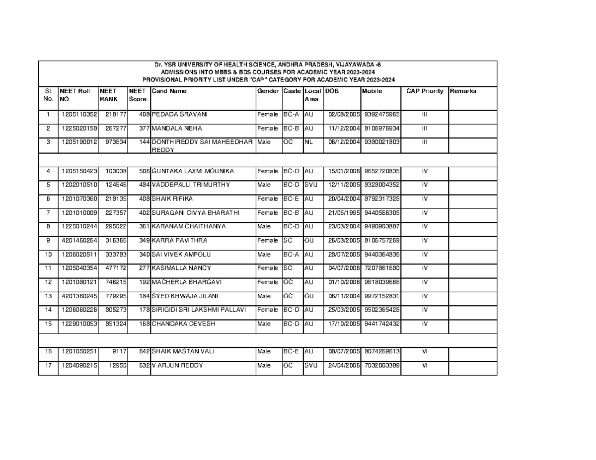MBBS & BDS Courses - CAP Provisional priority list - 2023 - Sl. NEET ...