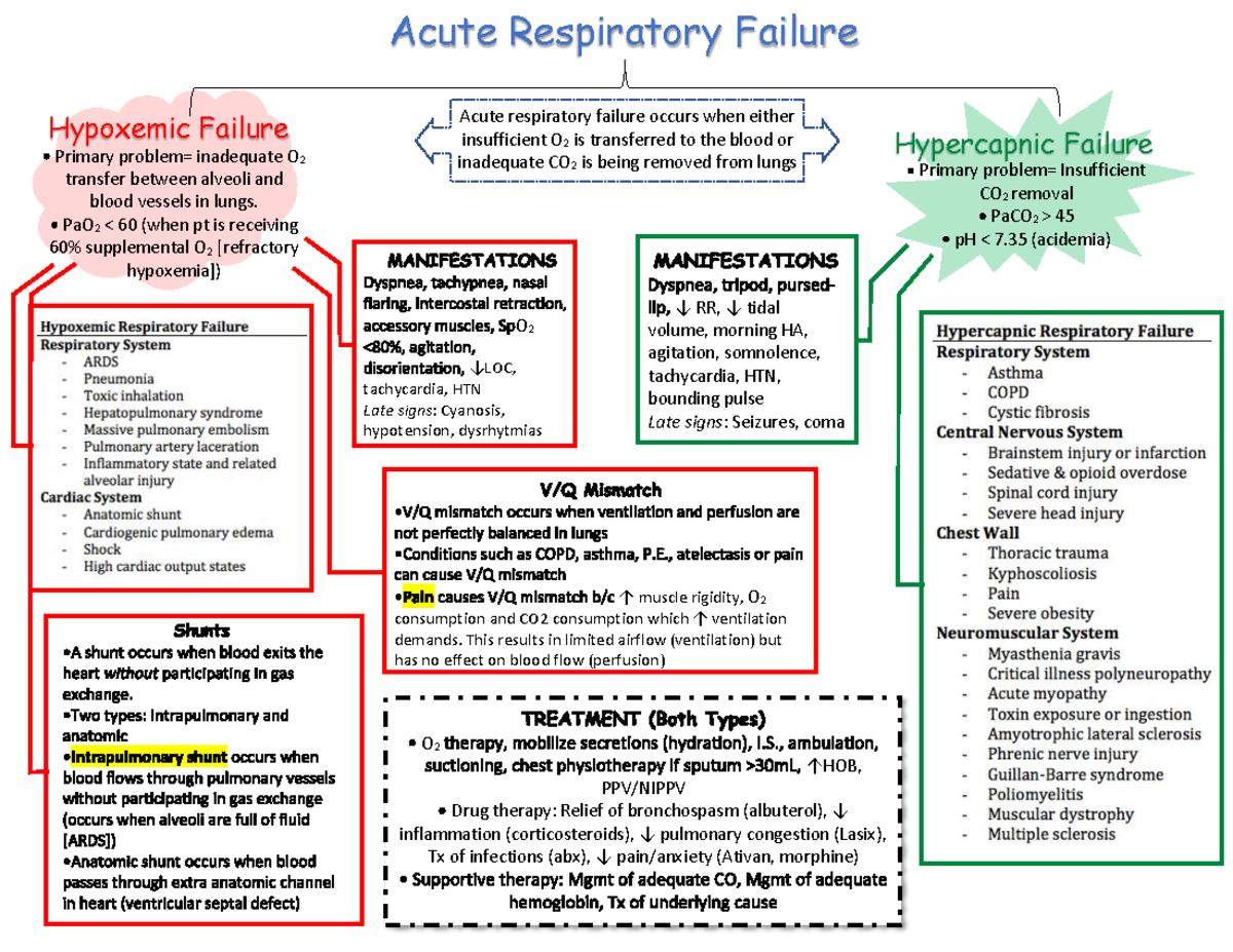 Acute Respiratory Failure & ARDS - Acute Respiratory Failure Hypoxemic ...