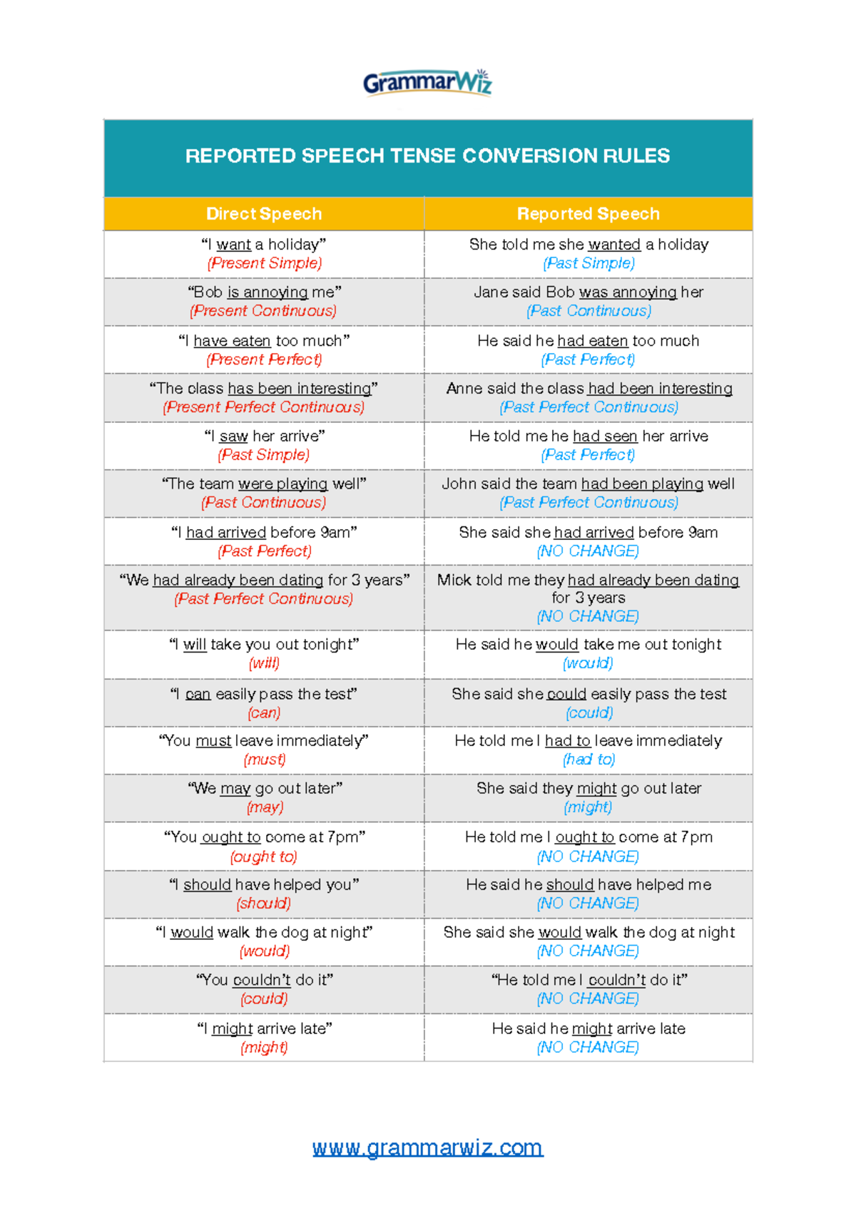 Reported speech tense changes chart - REPORTED SPEECH TENSE CONVERSION ...