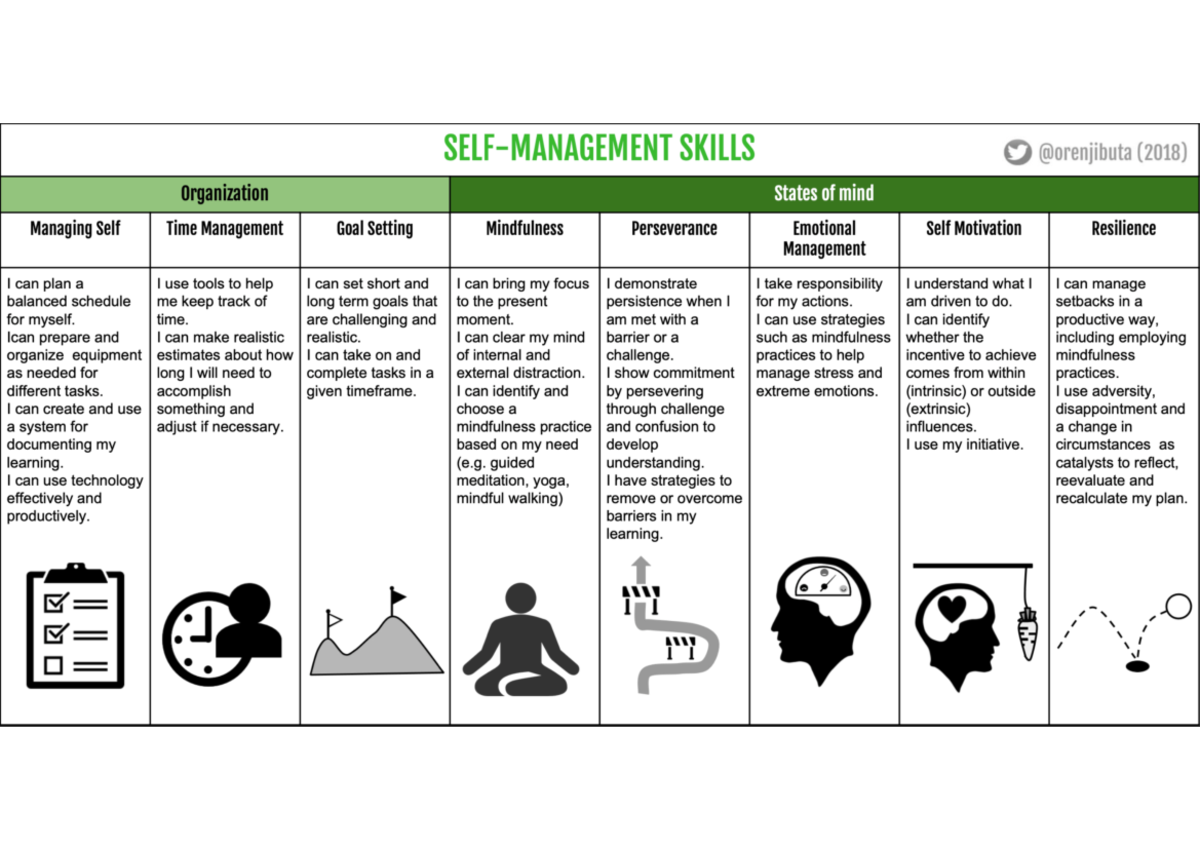 Self Management skills - SKILLS (2018) Organization States of mind ...